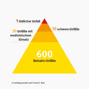 Unfallpyramide nach Frank Bird