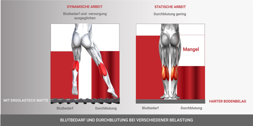 Die Arbeitsplatzgestaltung in der Produktion geht mit ergonomischen Hilfsmitteln einher.